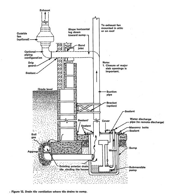 radon mitigation system  with drain tile ventilation where tile drains to sump pump