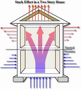 stack effect reason of  radon in the house