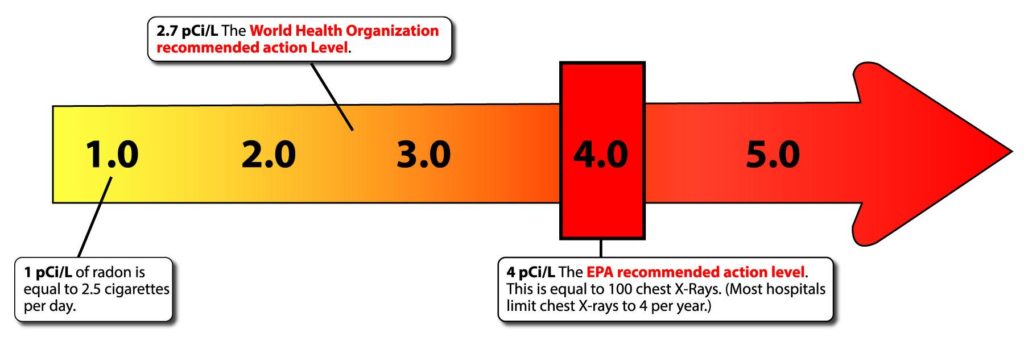 safe radon level 