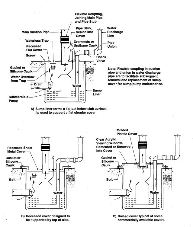 radon mitigation through sump pump