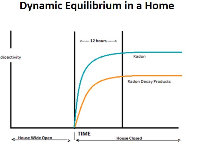 High Radon Levels In House Radon Testing And Remediation In Maryland   Dynamic Equilibrium In A Home 