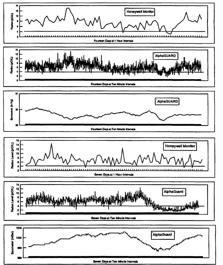 Radon Level Charts