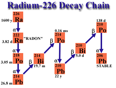 radium to Radon gas decay chain