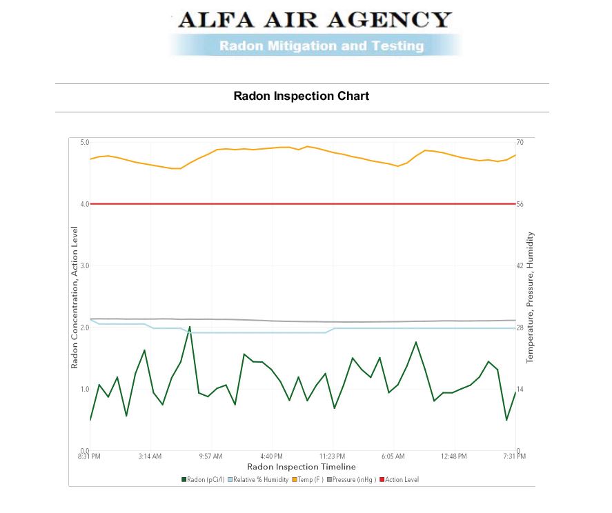 Is Radon High in Virginia?  Environmental Hazards Services